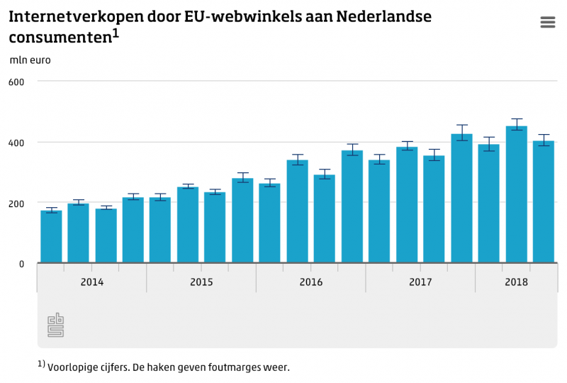 EU-webwinkels zetten ruim 400 miljoen om in Nederland