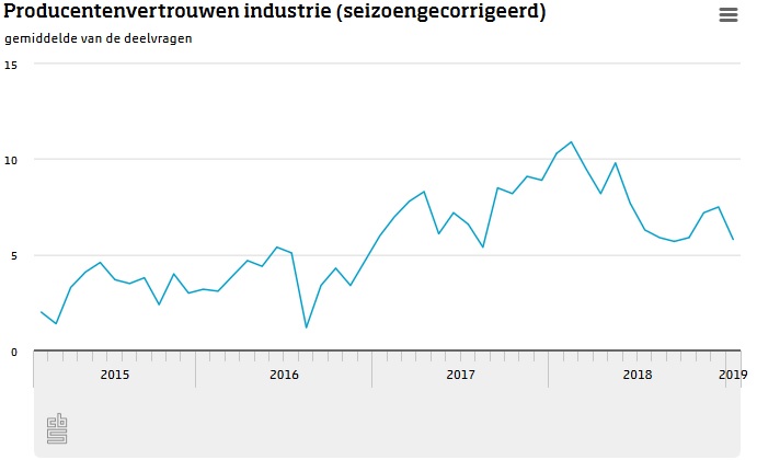 Producenten industrie minder positief (Foto: CBS)