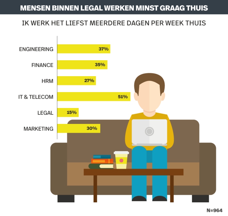 Derde nederlanders werkt graag thuis