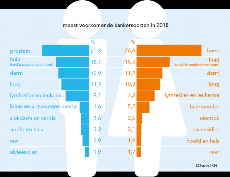 Meest voorkomende kankersoorten in 2018 (Bron: Nederlandse Kankerregistratie (NKR), IKNL)