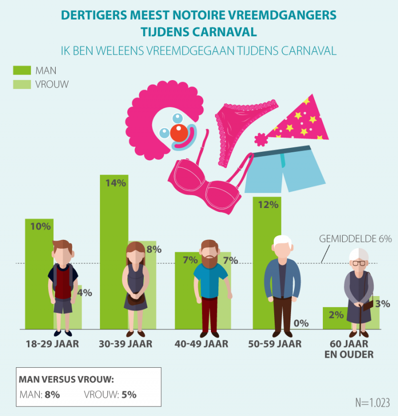 Dertigers gaan het vaakst vreemd met carnaval (afbeelding: Acties.nl)