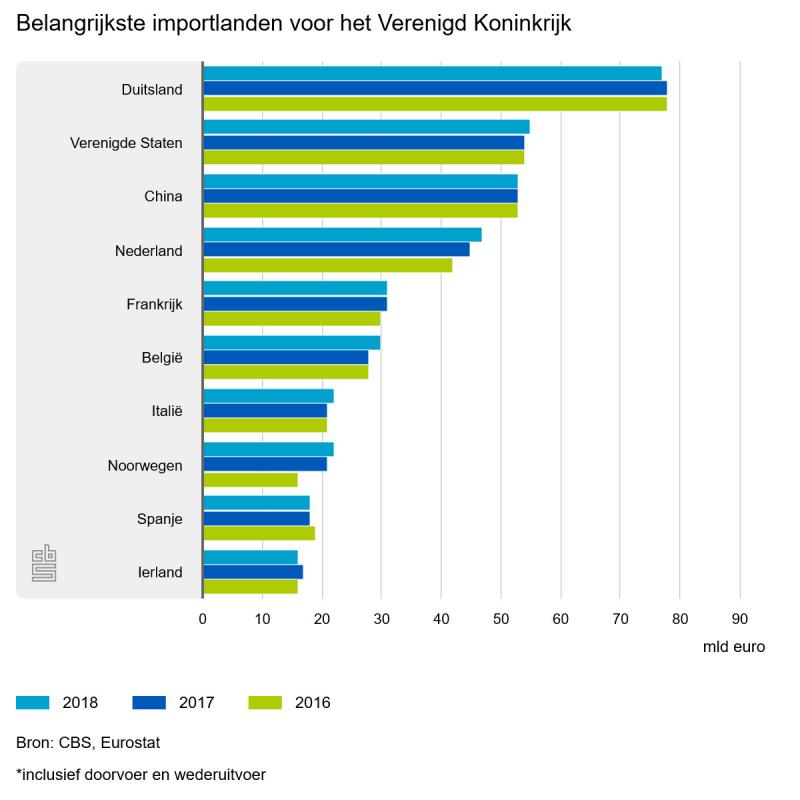 Minder export van Nederlandse makelij naar het VK (Foto: CBS)