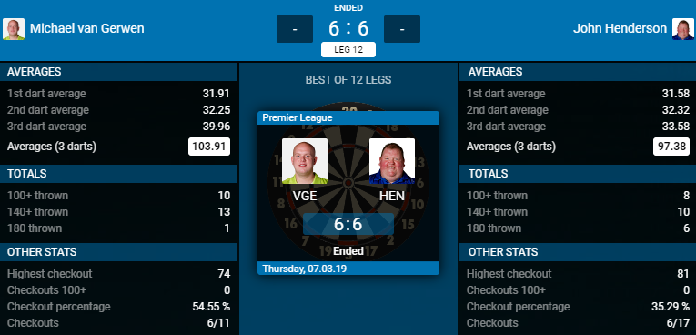 Michael van Gerwen - John Henderson (Bron: PDC) Michael van Gerwen - John Henderson (Bron: PDC)