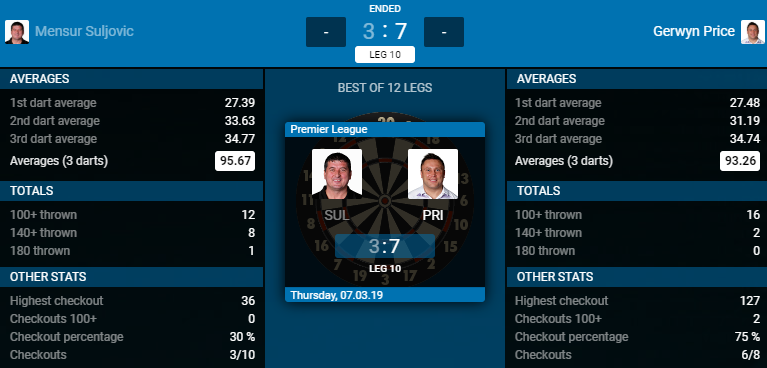 Mensur Suljovic - Gerwyn Price (Bron: PDC) Mensur Suljovic - Gerwyn Price (Bron: PDC)