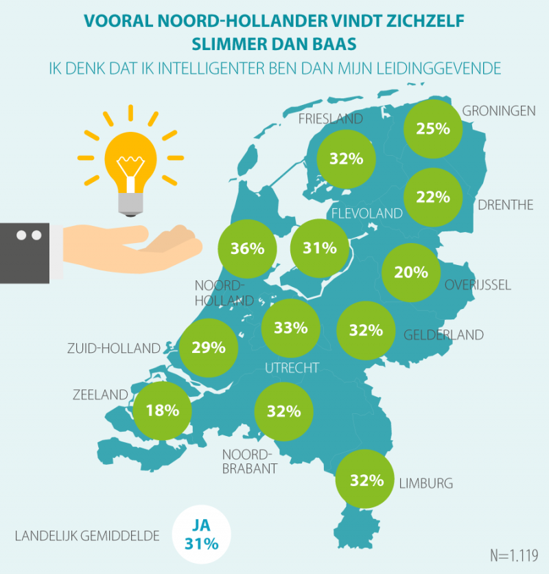 Eenderde werkenden vind zichzelf slimmer dan werkgever (Foto: Acties.nl)