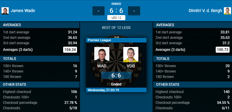 James Wade - Dimitri Van den Bergh (Bron: PDC)