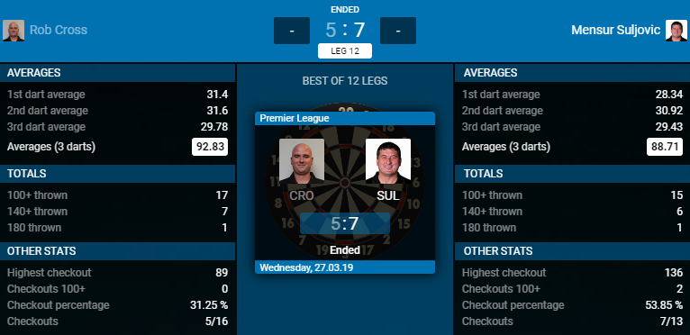 Rob Cross - Mensur Suljovic (Bron: PDC)