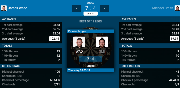 James Wade - Michael Smith (Bron: PDC)