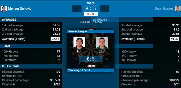 Mensur Suljovic - Daryl Gurney (Bron: PDC) Mensur Suljovic - Daryl Gurney (Bron: PDC)
