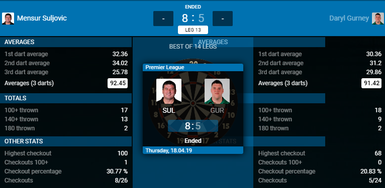 Mensur Suljovic - Daryl Gurney (Bron: PDC)