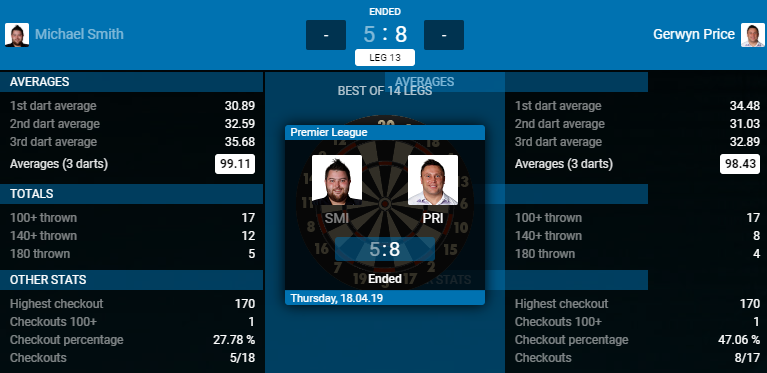 Michael Smith - Gerwyn Price (Bron: PDC) Michael Smith - Gerwyn Price (Bron: PDC)