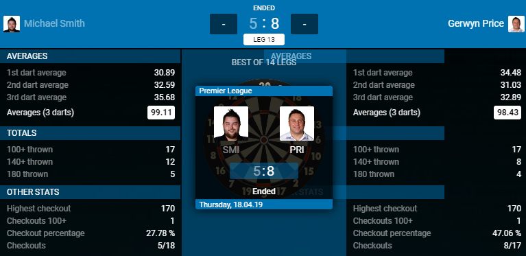 Michael Smith - Gerwyn Price (Bron: PDC)