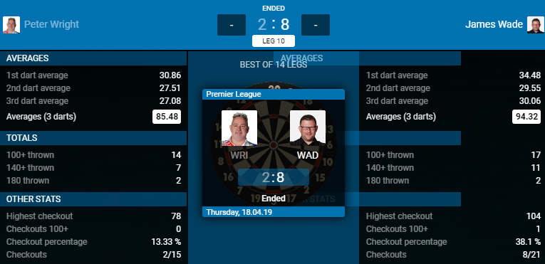 Peter Wright - James Wade (Bron: PDC) Peter Wright - James Wade (Bron: PDC)