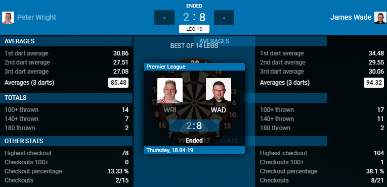 Peter Wright - James Wade (Bron: PDC)