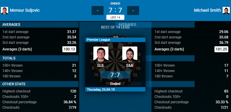Mensur Suljovic - Michael Smith (Bron: PDC) Mensur Suljovic - Michael Smith (Bron: PDC)