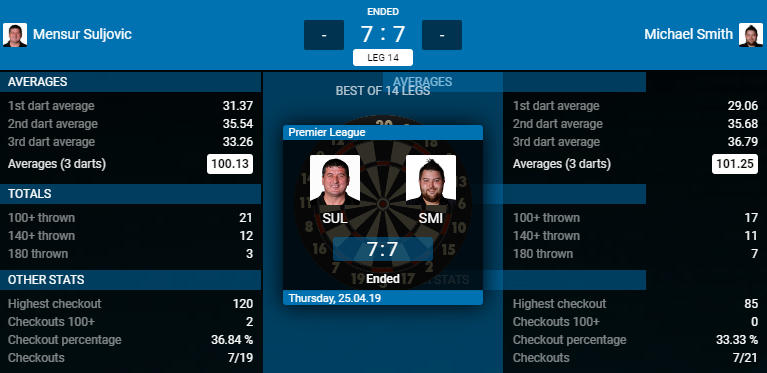 Mensur Suljovic - Michael Smith (Bron: PDC)