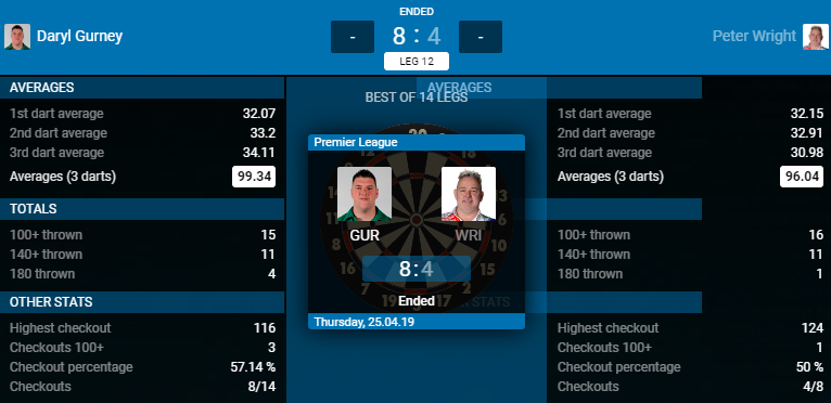Daryl Gurney - Peter Wright (Bron: PDC) Daryl Gurney - Peter Wright (Bron: PDC)