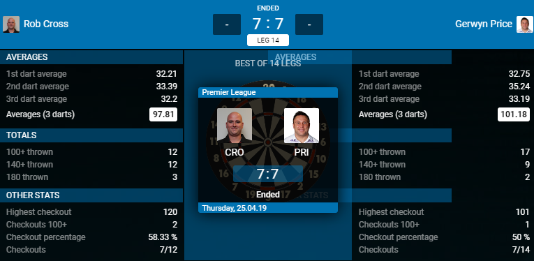 Rob Cross - Gerwyn Price (Bron: PDC) Rob Cross - Gerwyn Price (Bron: PDC)