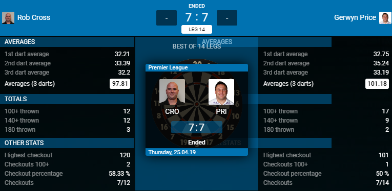 Rob Cross - Gerwyn Price (Bron: PDC)