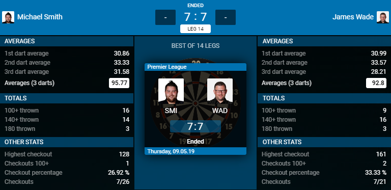 Michael Smith - James Wade (Bron: PDC)