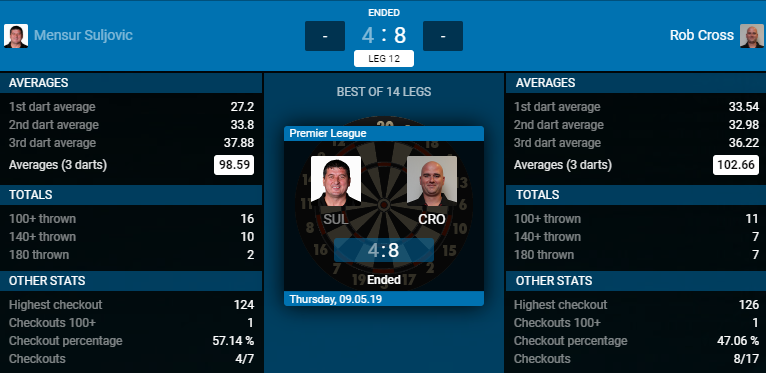 Mensur Suljovic - Rob Cross (Bron: PDC)