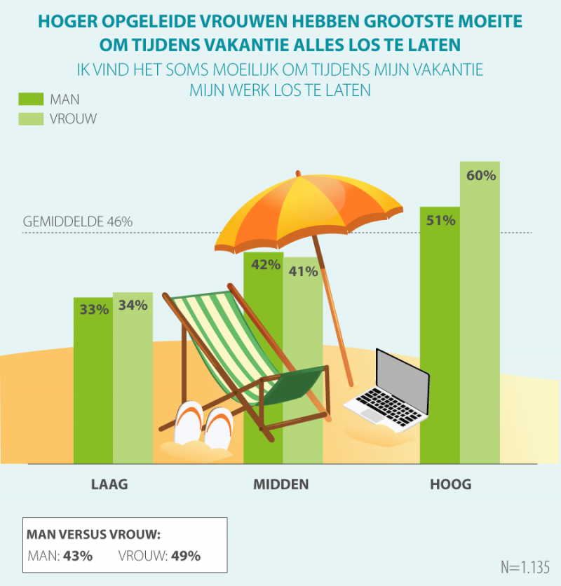 Helft werkenden kan werk niet loslaten op vakantie (Afbeelding: Acties.nl)