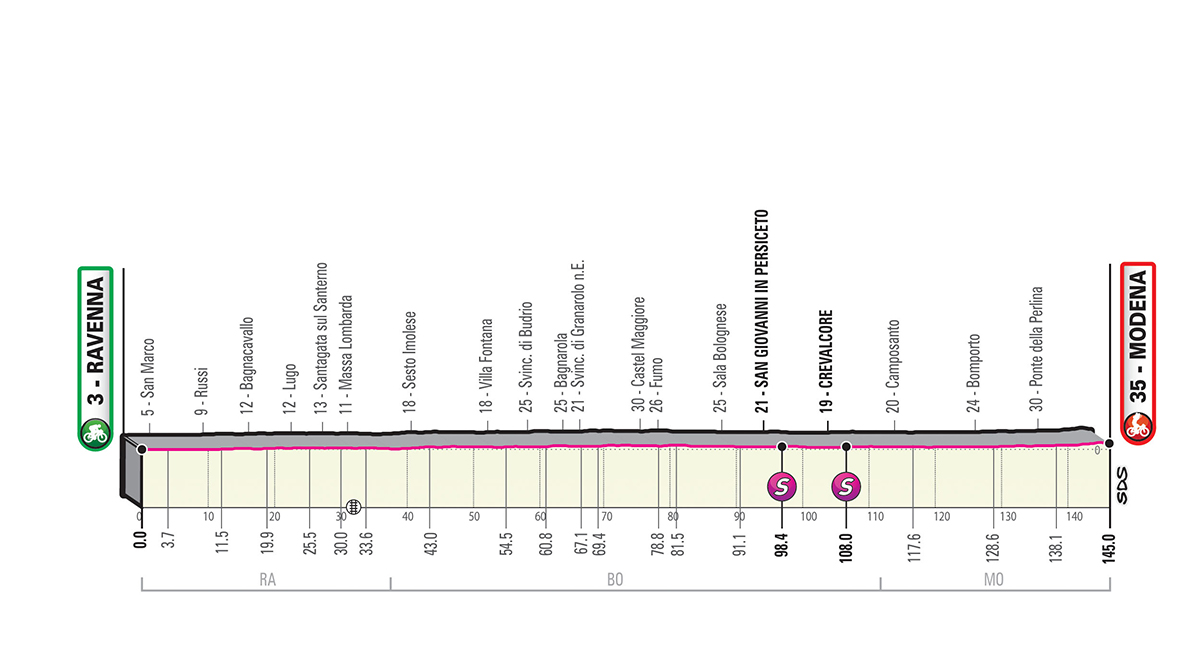 Het profiel van vandaag (Bron: Giro d'Italia)