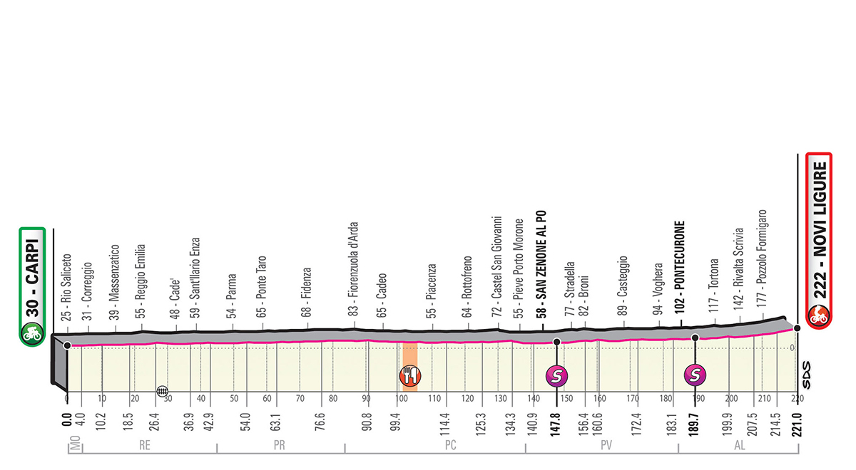 Het profiel van vandaag (Bron: Giro d'Italia)