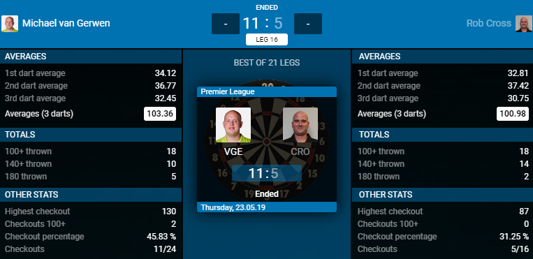 Michael van Gerwen - Rob Cross (Bron: PDC)