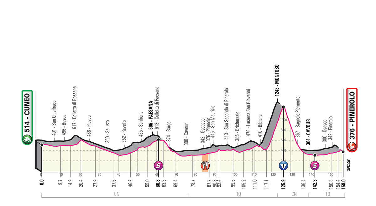 Het profiel van vandaag (Bron: Giro d'Italia)