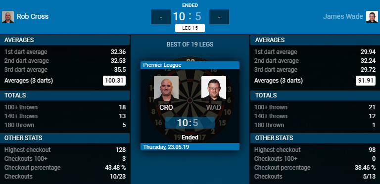 Rob Cross - James Wade (Bron: PDC) Rob Cross - James Wade (Bron: PDC)