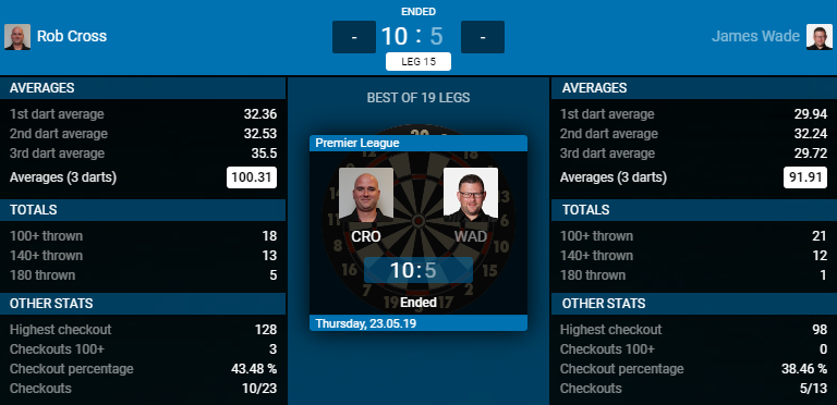 Rob Cross - James Wade (Bron: PDC)