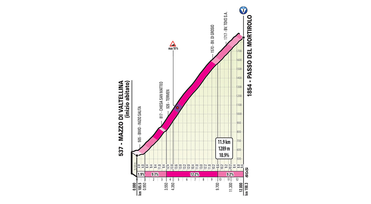 Het profiel van de Mortirolo (Bron: Giro d'Italia)