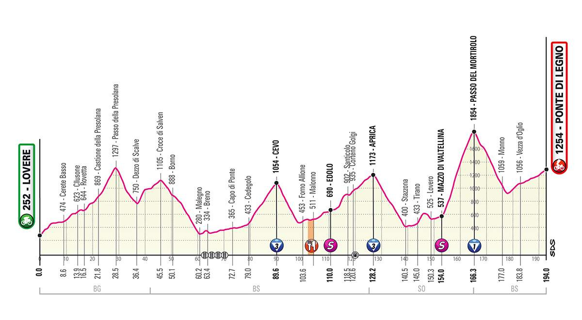 Het profiel van vandaag (Bron: Giro d'Italia)