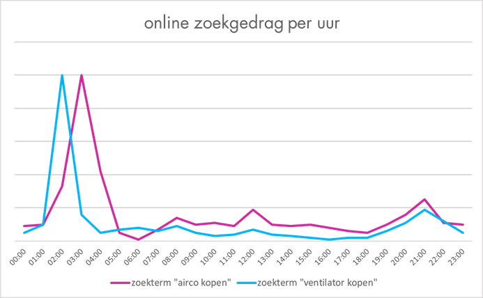 Mensen googlen 's nachts massaal op goedkope airco's  (Foto: Beslist.nl)