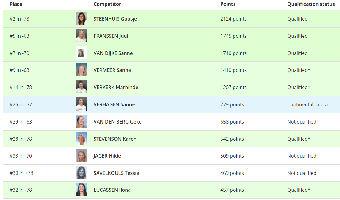 Ranking dames. (Bron: IJF)