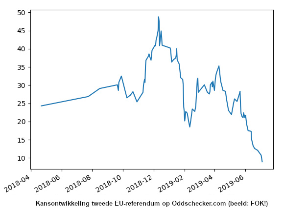 Kansontwikkeling tweede EU-referendum, april 2018 - juli 2019