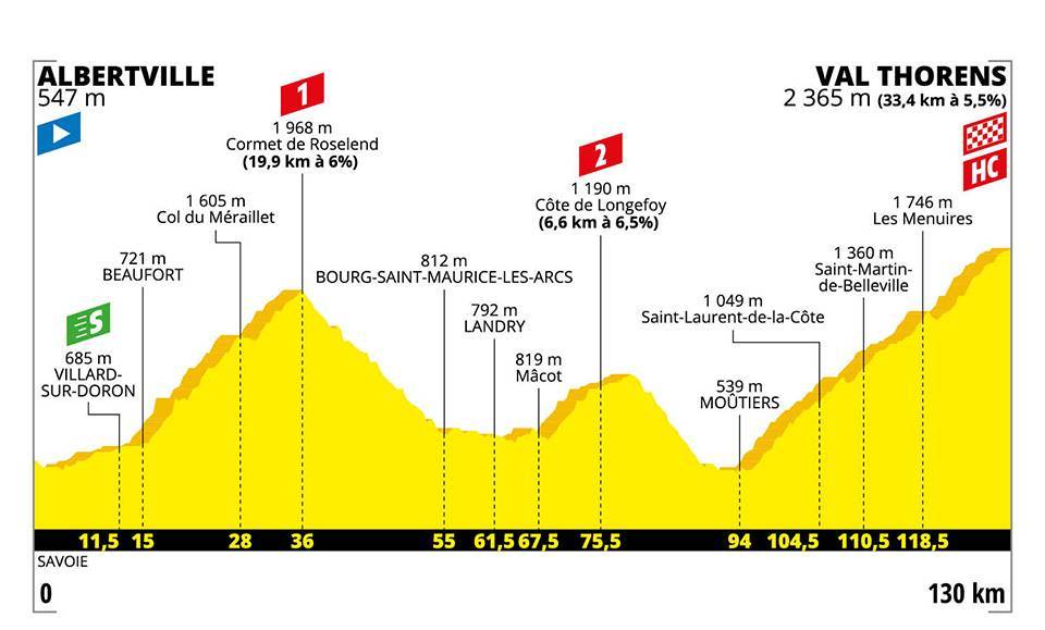 Het oorspronkelijke profiel van vandaag (Bron: Letour.fr)