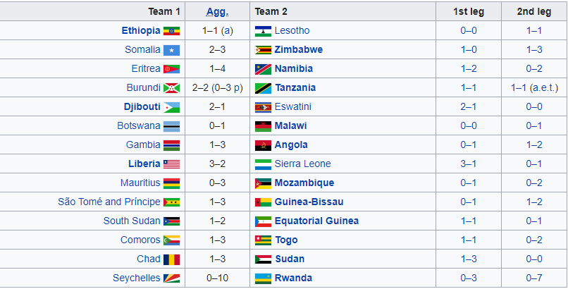 De uitslagen van de eerste ronde van de Afrikaanse WK-kwalificatie (Bron: Wikipedia)