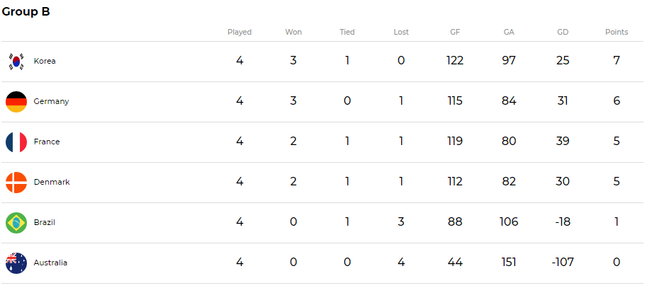 Stand van zaken groep B op WK handbal (IHF)