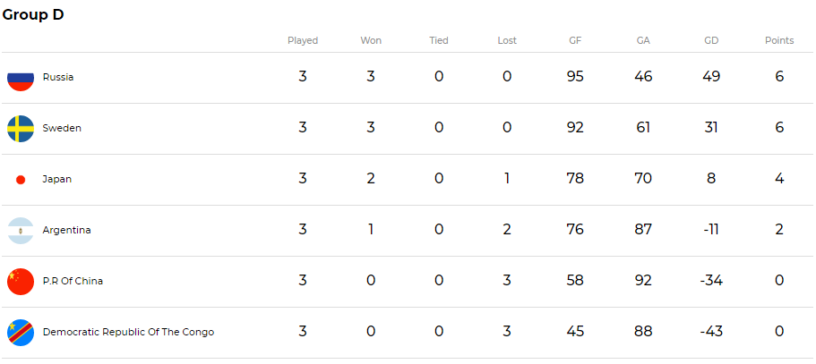 Stand van zaken groep D op WK handbal (IHF)