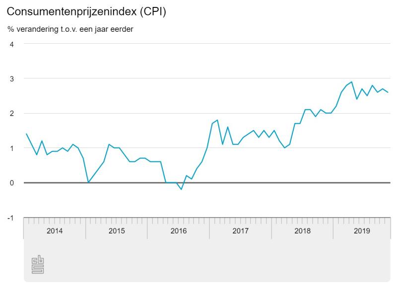 Consumentenprijzen in november 2,6 procent hoger (Foto: Centraal Bureau voor de Statistiek)