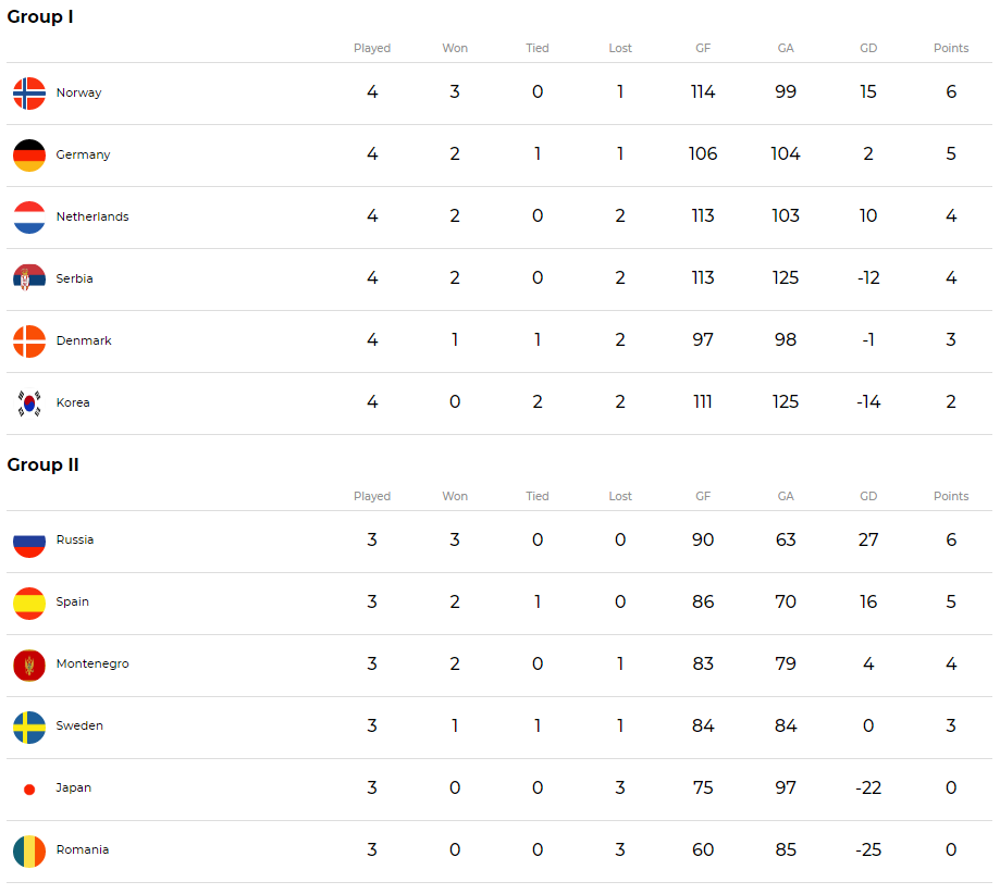 WK handbal - stand hoofdronde groep I en II (IHF)