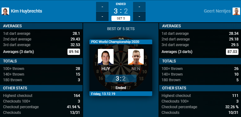 Geert Nentjes - Kim Huybrechts (Bron: PDC) Geert Nentjes - Kim Huybrechts (Bron: PDC)