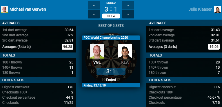 Michael van Gerwen - Jelle Klaasen (Bron: PDC) Michael van Gerwen - Jelle Klaasen (Bron: PDC)