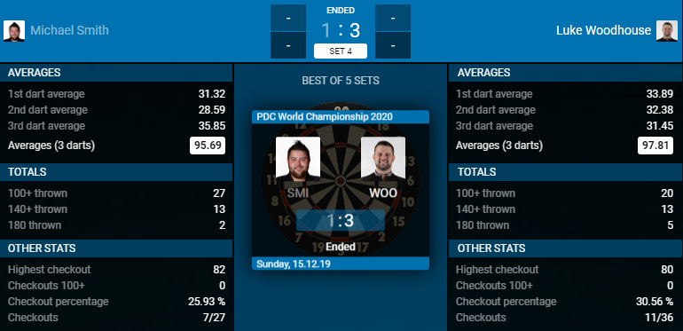 Michael Smith - Luke Woodhouse (Bron: PDC) Michael Smith - Luke Woodhouse (Bron: PDC)