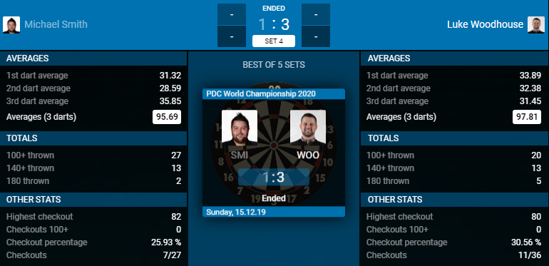 Michael Smith - Luke Woodhouse (Bron: PDC)