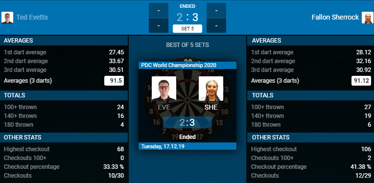 Ted Evetts - Fallon Sherrock (Bron: PDC) Ted Evetts - Fallon Sherrock (Bron: PDC)