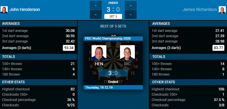 John Henderson - James Richardson (Bron: PDC) John Henderson - James Richardson (Bron: PDC)