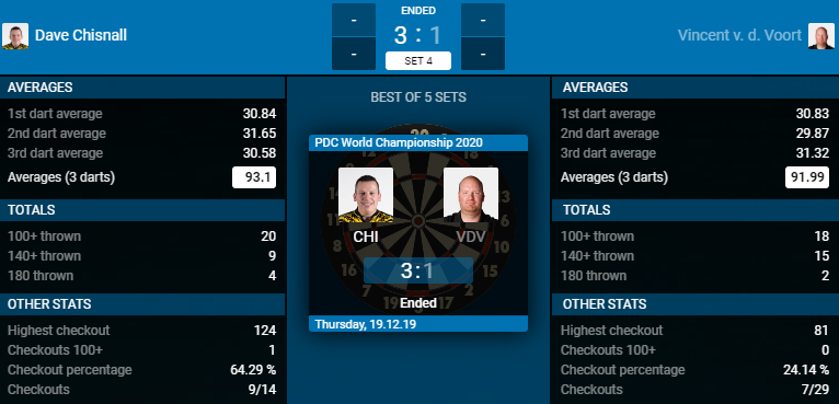 Dave Chisnall - Vincent van der Voort (Bron: PDC) Dave Chisnall - Vincent van der Voort (Bron: PDC)